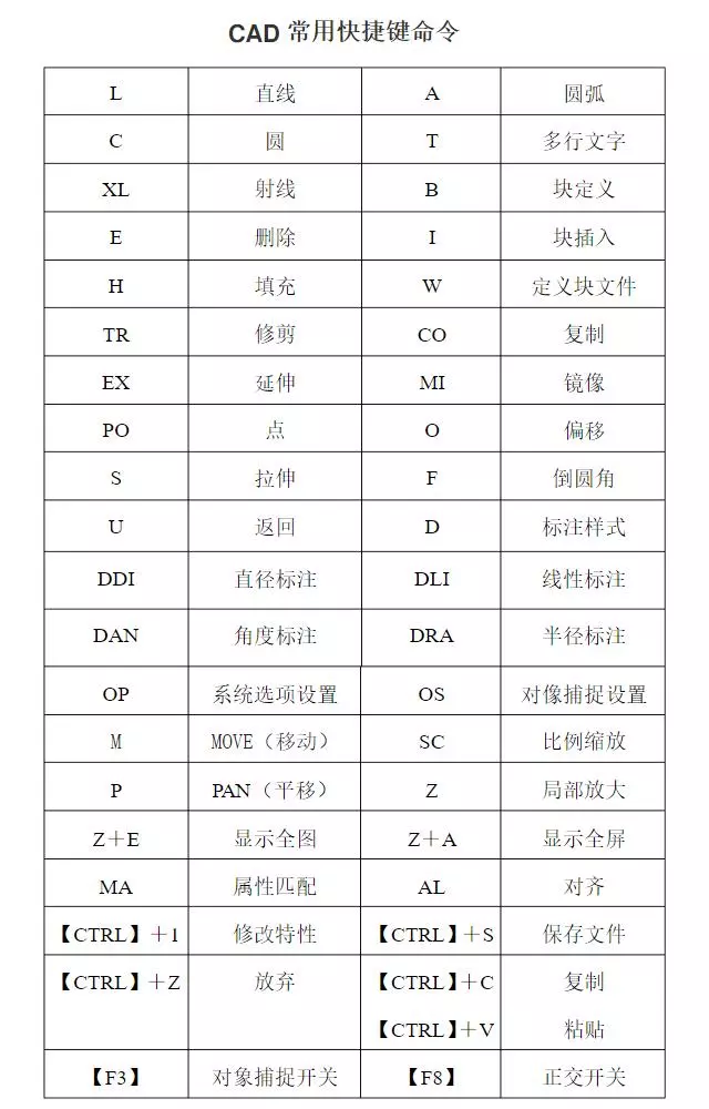 CAD快捷键命令，也有“垃圾分类”，看完涨知识了的图5